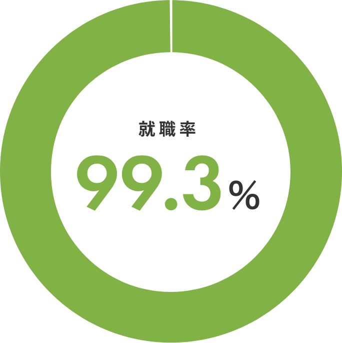 就職率 99.3%