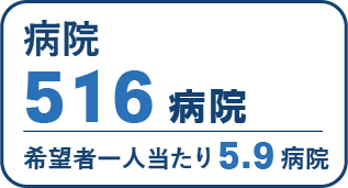 病院516病院　希望者一人当たり5.9病院