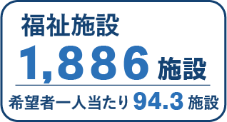 福祉施設1,886施設　希望者一人当たり94.3施設